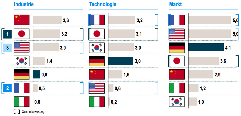 INdex-Elektromobilitaet-Q3-2015–Tanking-nach-Indikator-2