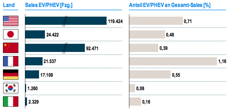 INdex-Elektromobilitaet-Q3-2015–Verkaufszahlen