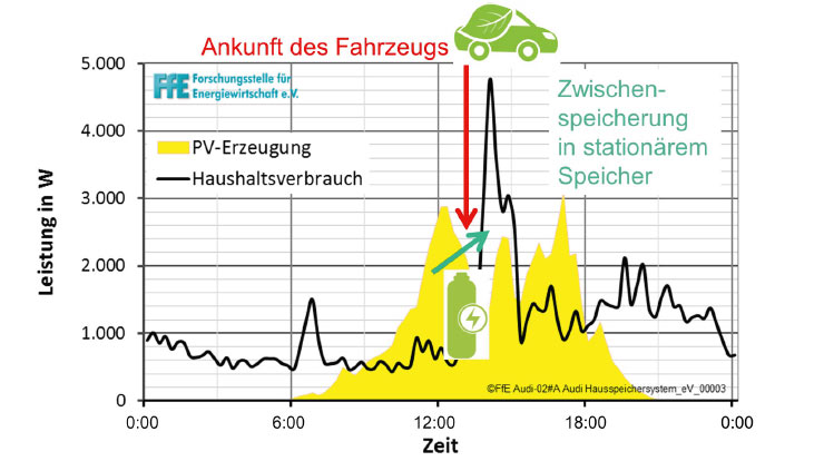Grafik_PV_Erzeugung_Haushaltsverbreuch