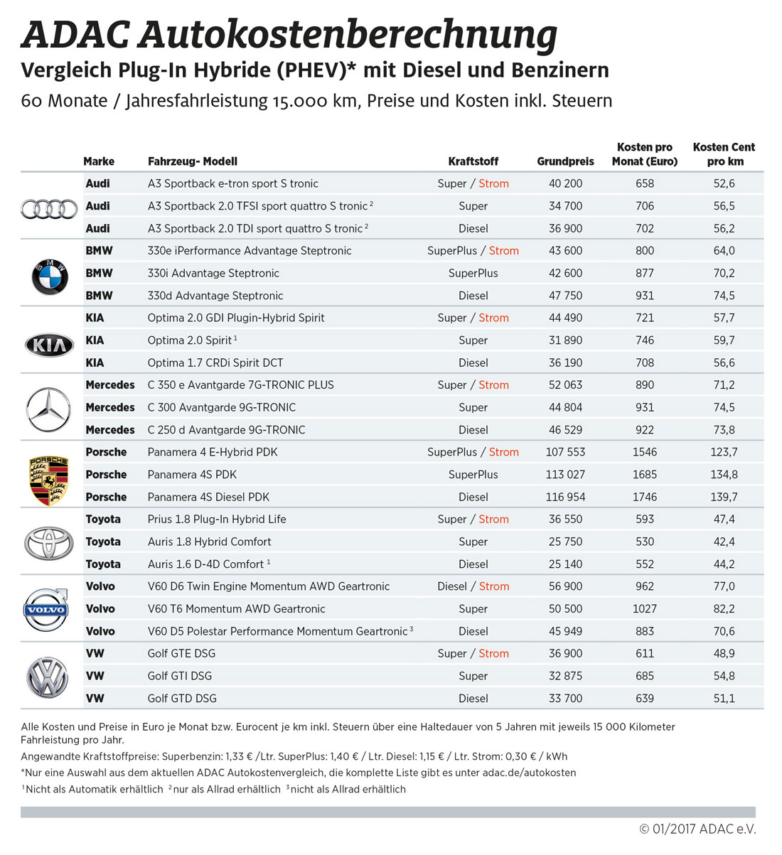 Autokosten Plug-In-Hybride haben die Nase vorn 2016 1