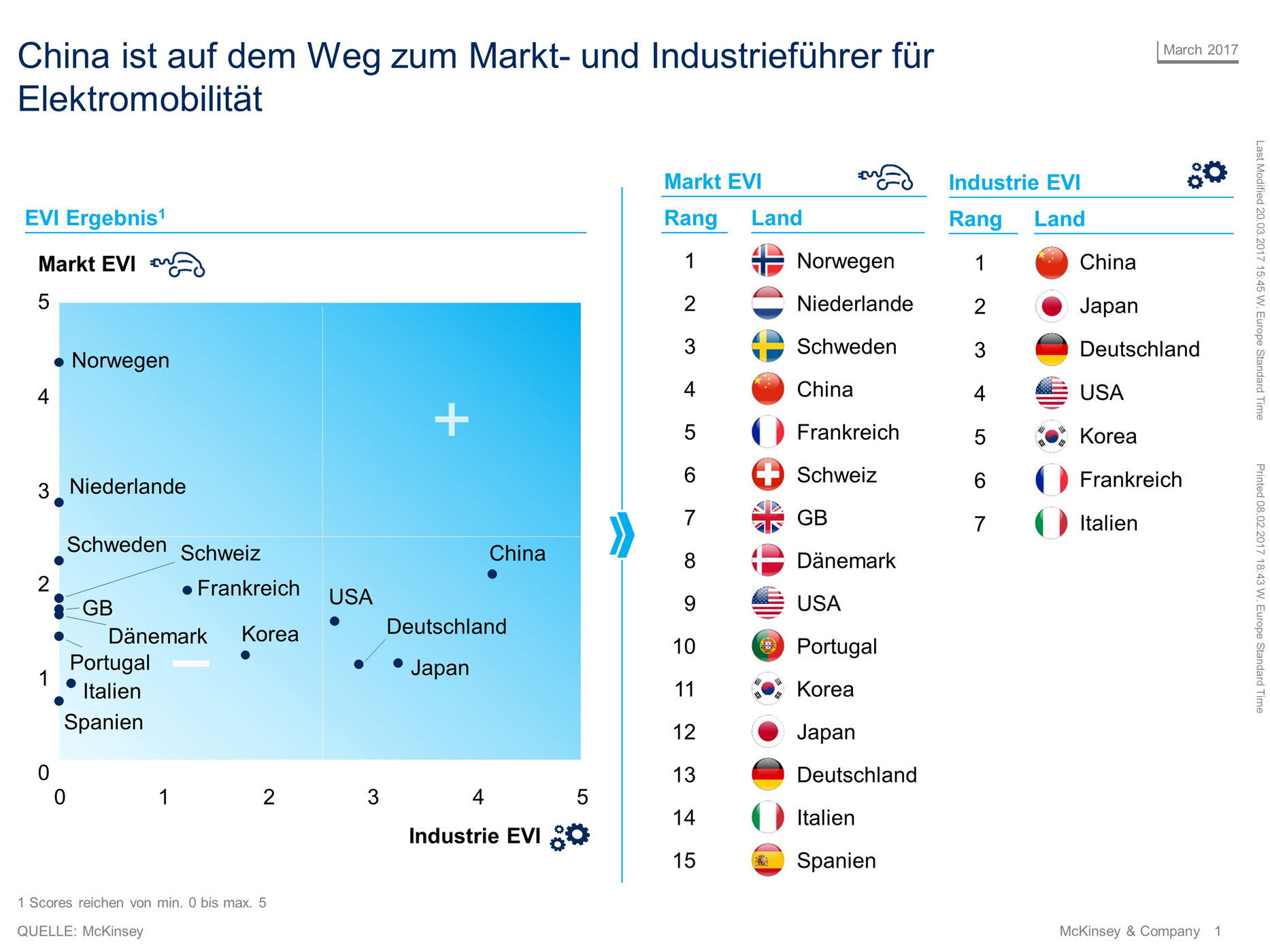 Elektromobilitaet–China-vergroessert-Vorsprung,-Europa-stagniert