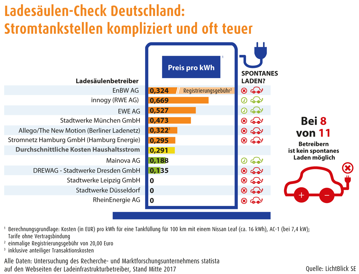 LichtBlick_Statista_Ladesaeulen-Check-Deutschland_2017