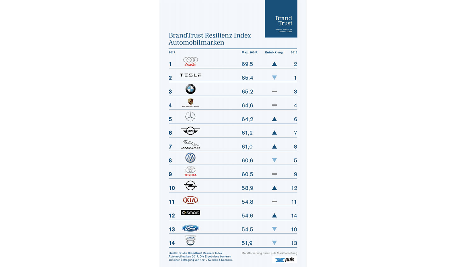 BrandTrust-Marken-Index-Automobilmarken-2017