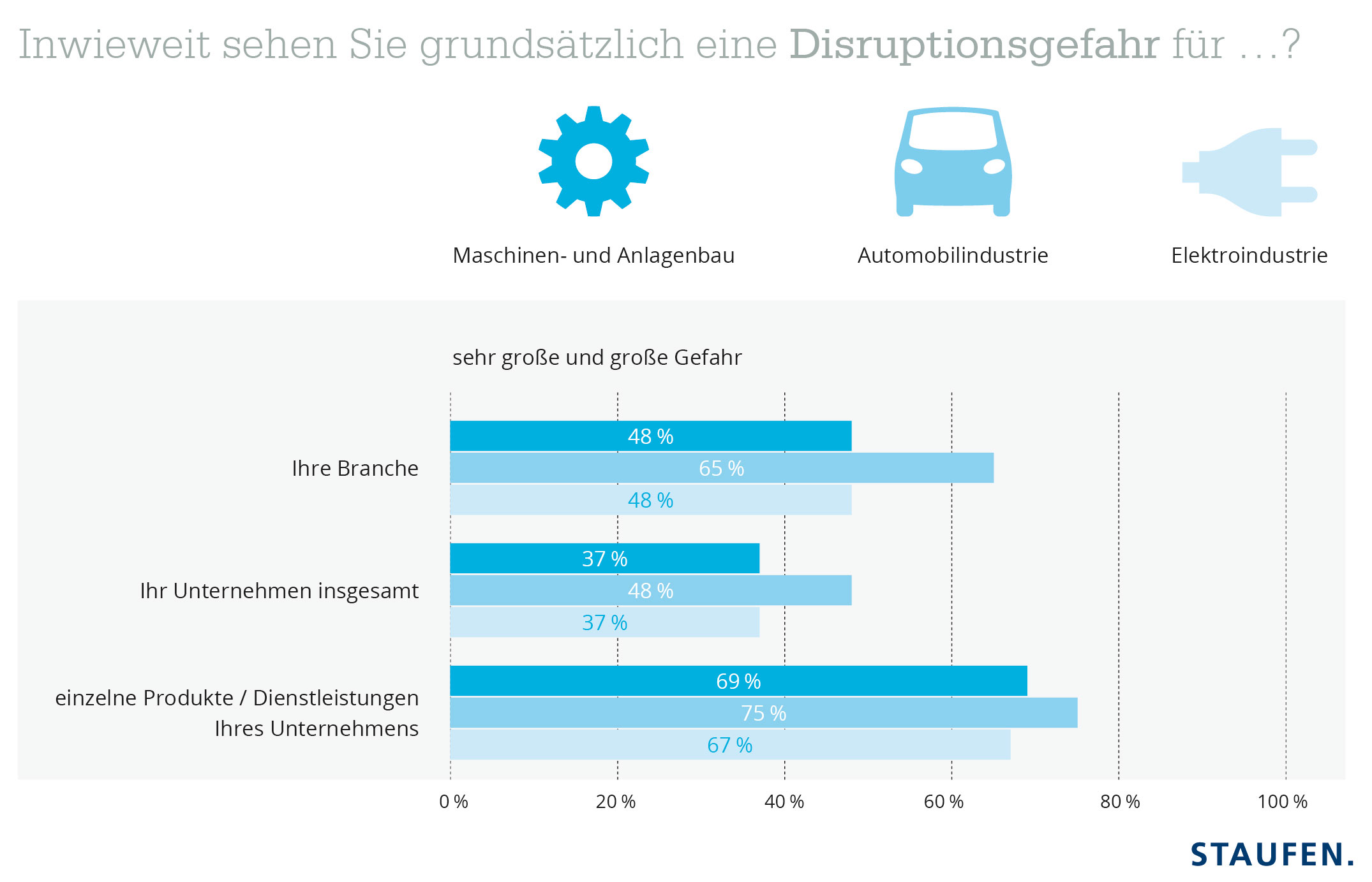Staufen-Studie-Autoindustrie
