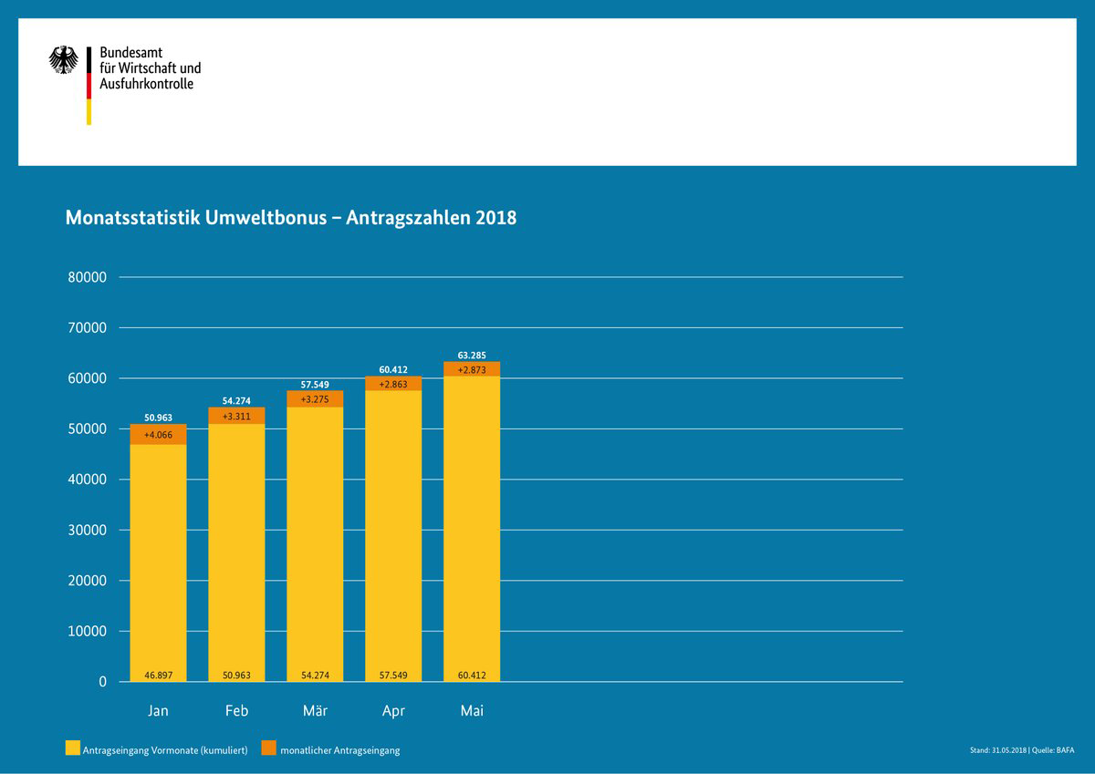 Elektroauto-Umweltbonus-Bafa-Juni-2018-Chart