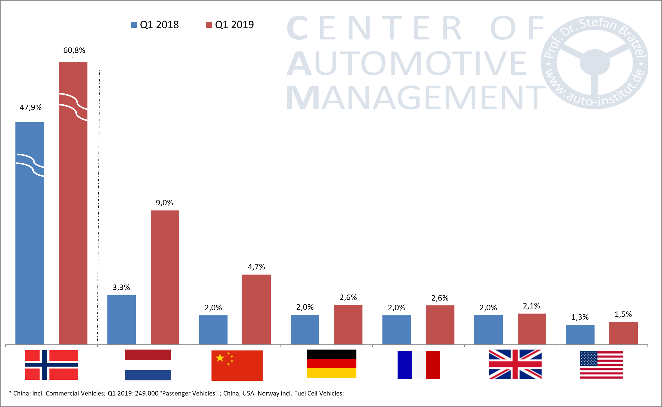 Elektrofahrzeuge Anteile Q1 2019