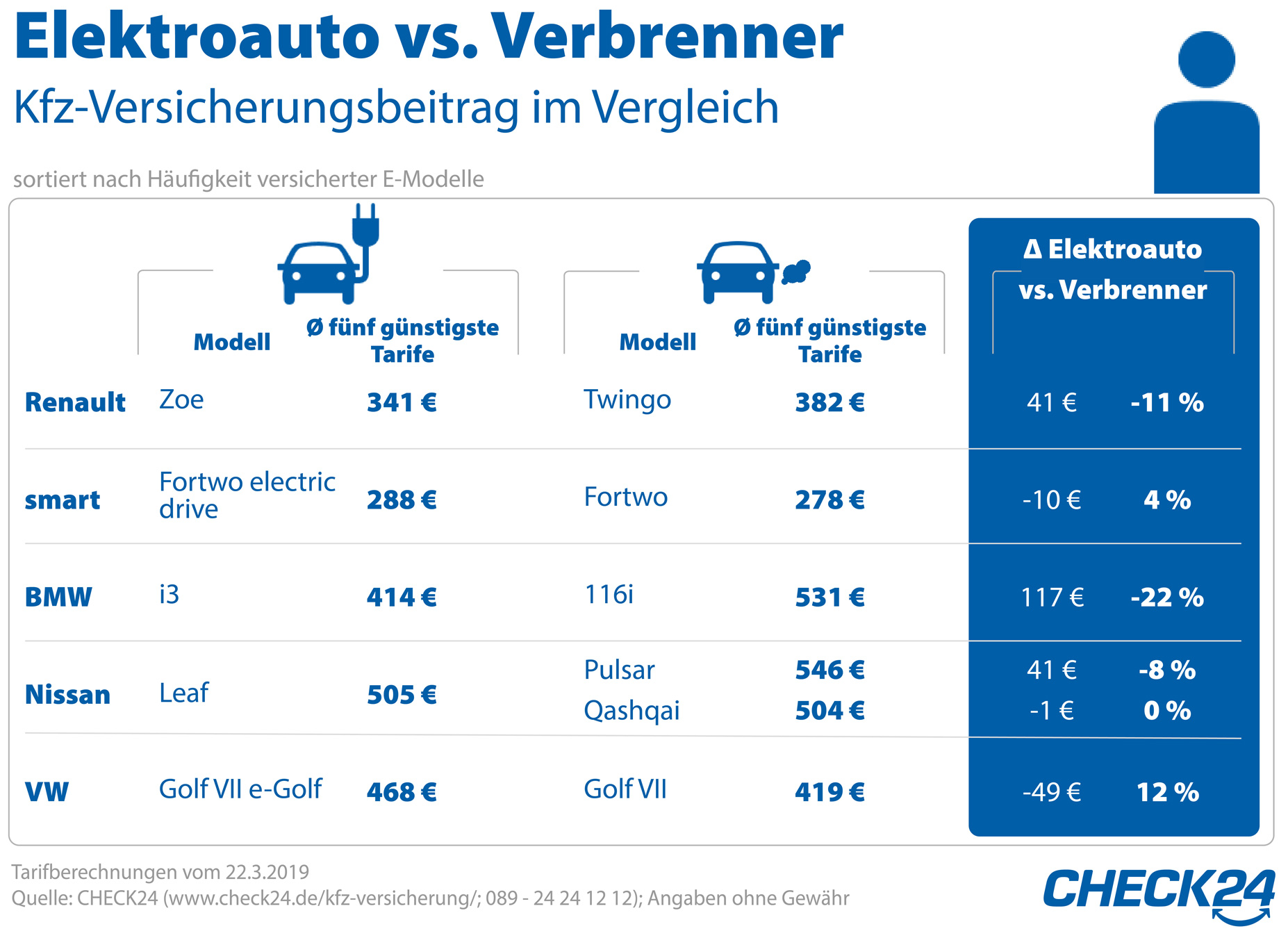 Kfz-Versicheurng-Elektroauto-Vergleich-Vebrenner