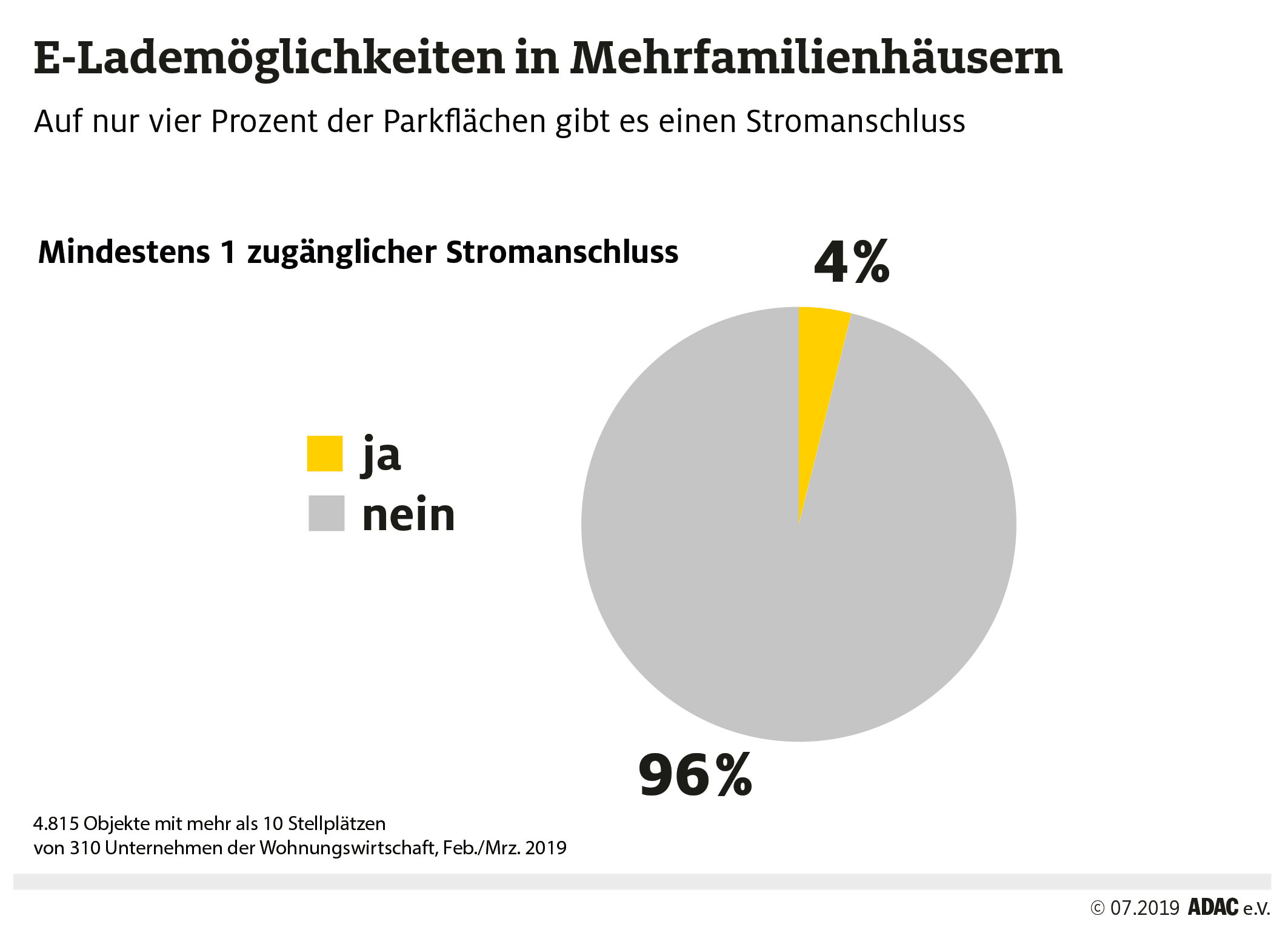 Elektroauto-Laden-Tiefgarage-Studie