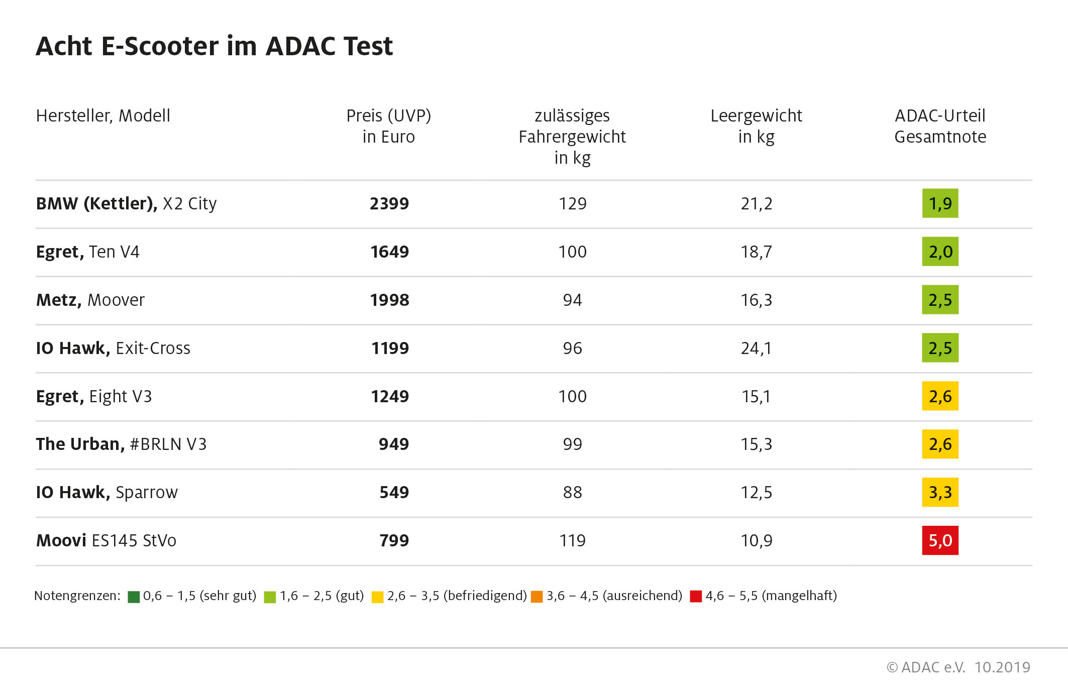 adac-test-e-scooter-tabelle