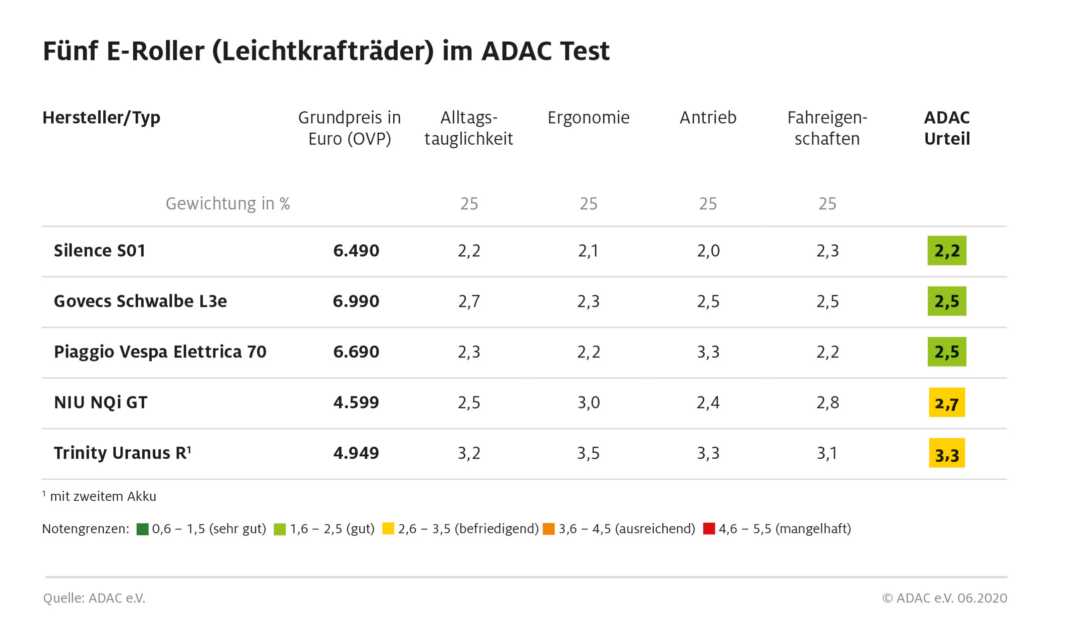 ADAC-Elektro-Roller-Test-2020-1