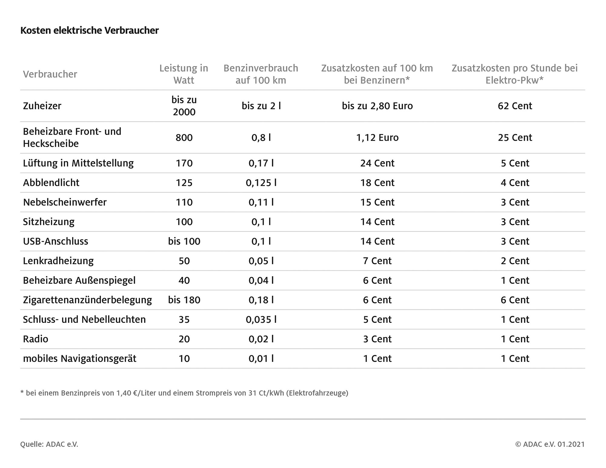 ADAC Elektroauto-Technik Verbrauch