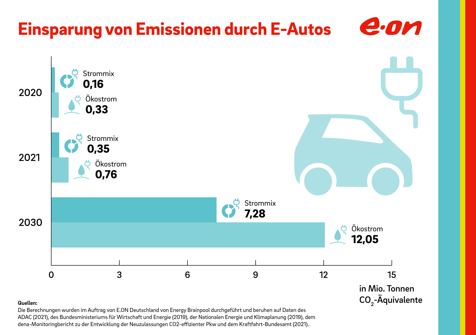 EON-Infografik_Emissionen_E_Auto