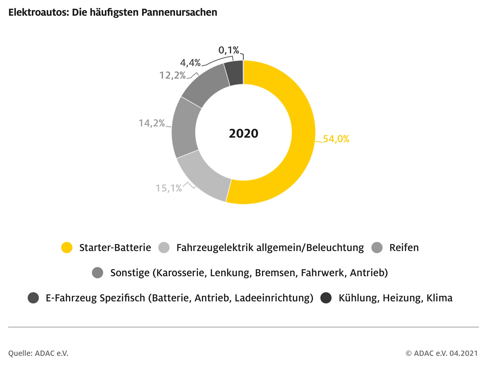 adac-pannenstatistik-elektroauto-2020