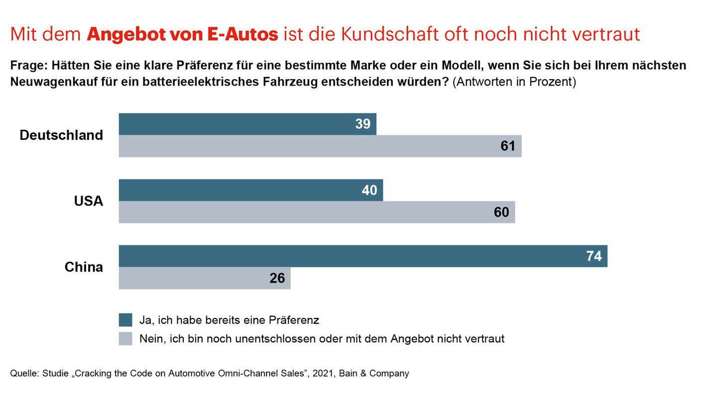 Bain-Umfrage-Elektroauto-Angebot
