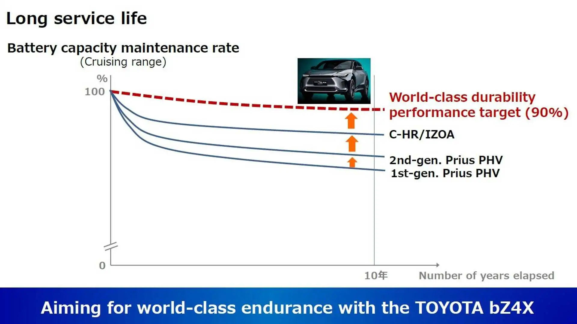 Toyota-bZ4X-Batterie-Haltbarkeit