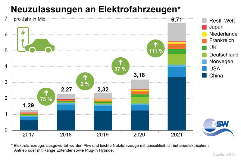 ZSW-Elekroautos-2021