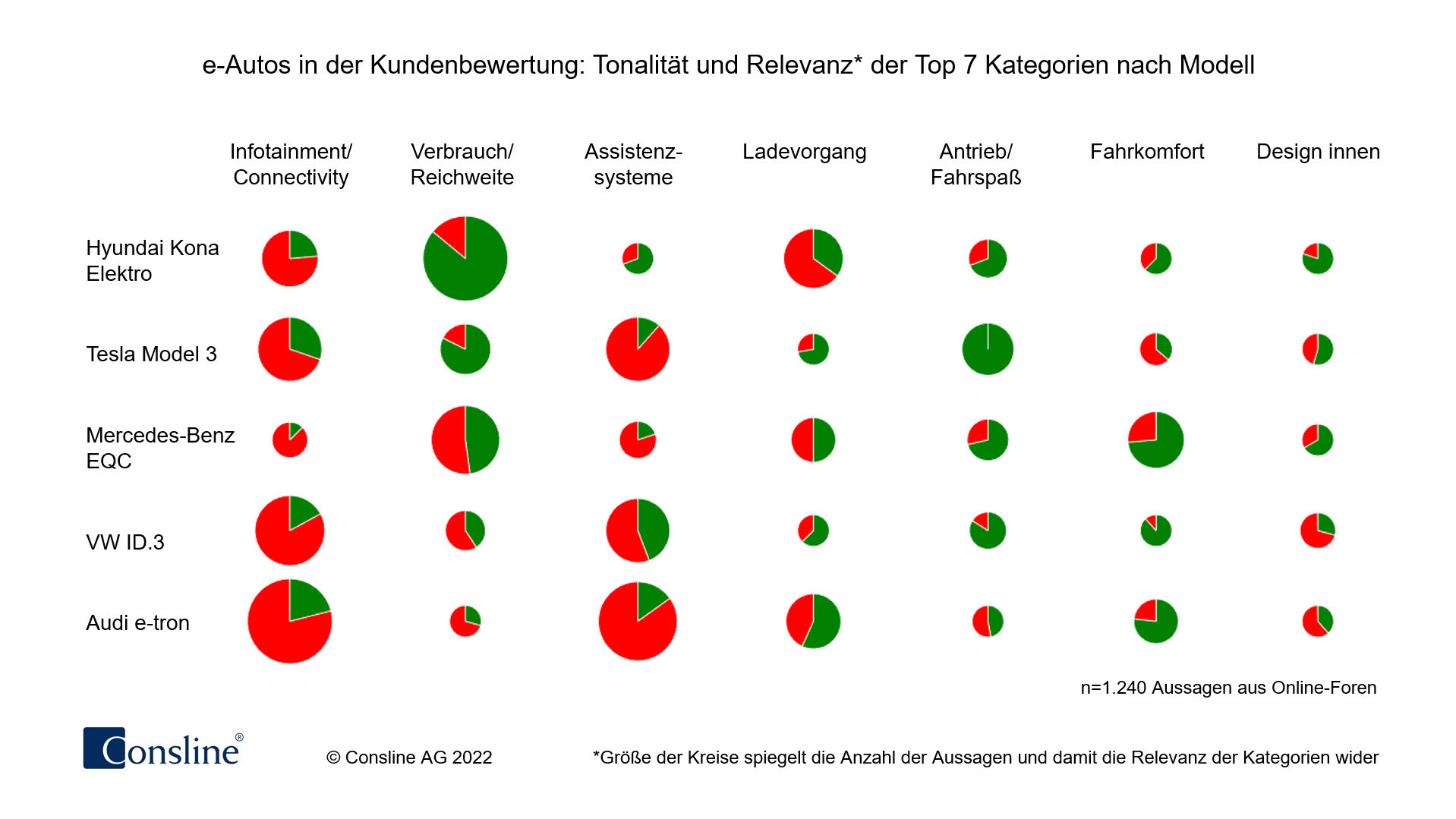 Consline-E-Auto-Studie