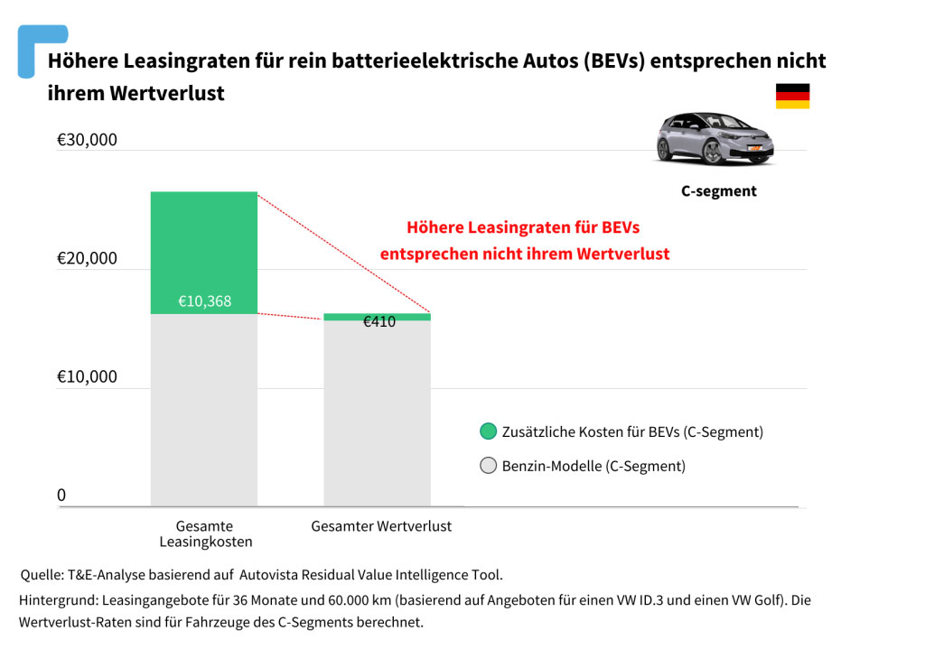 TE Elektroauto Leasing Studie