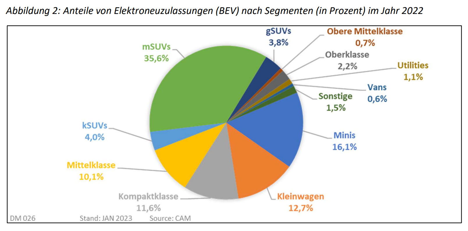 BEV-Anteil-nach-Segmenten