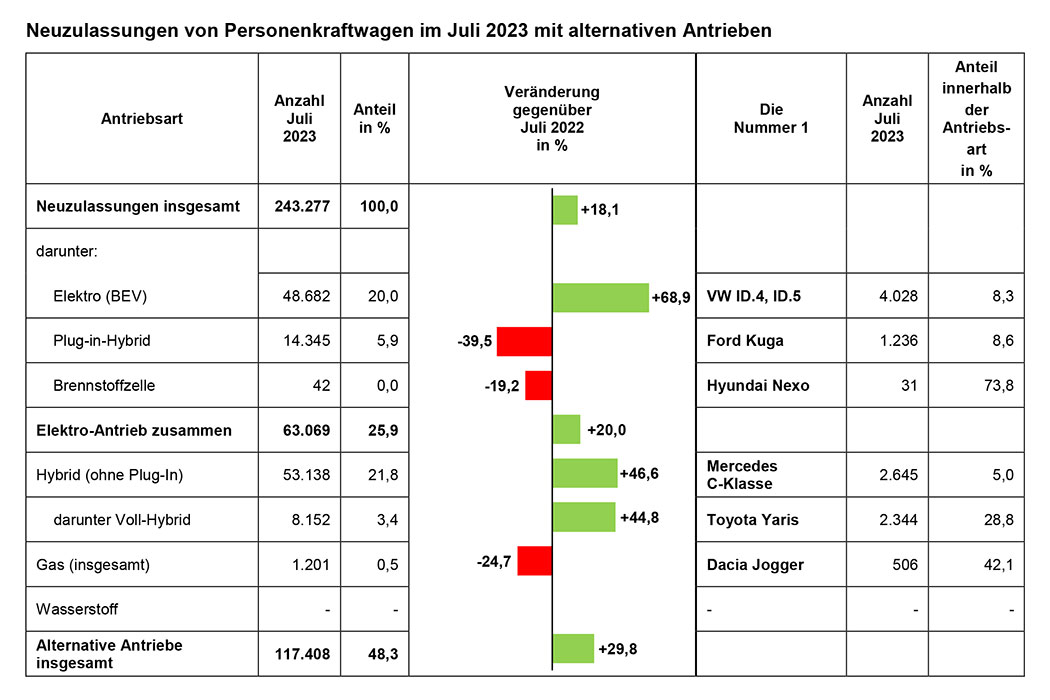 Nezulassungen-Juli-2023-nach-alternativen-Antriebsarten