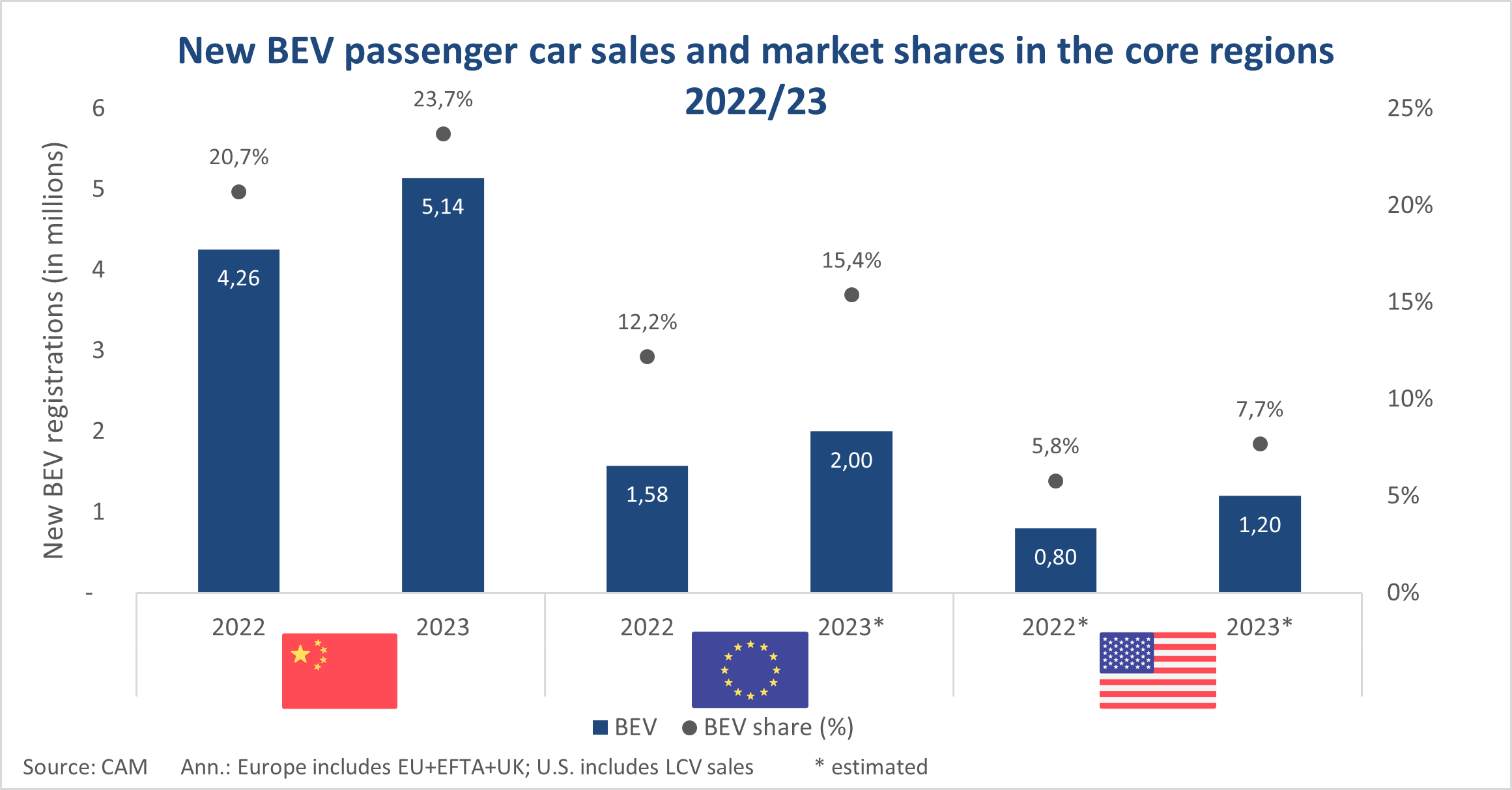 New BEV passenger car sales and market shares in the core regions 2022_23