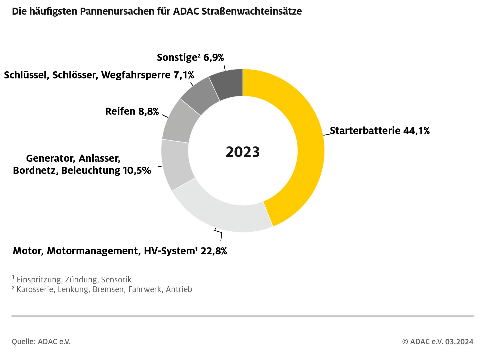 adac-ev_technik_2024-pannenhilfebilanz1