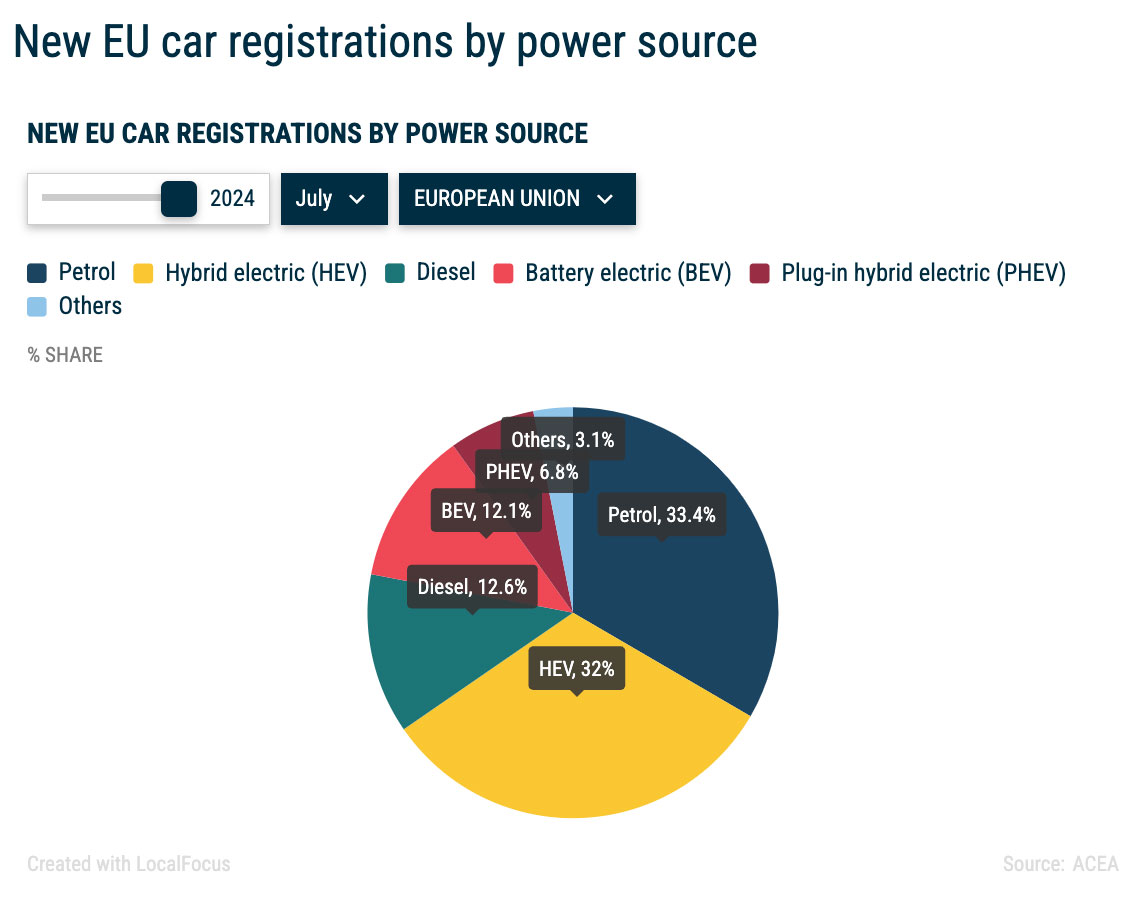 EU-Elektroauto-Zulassungen-Juli-2024