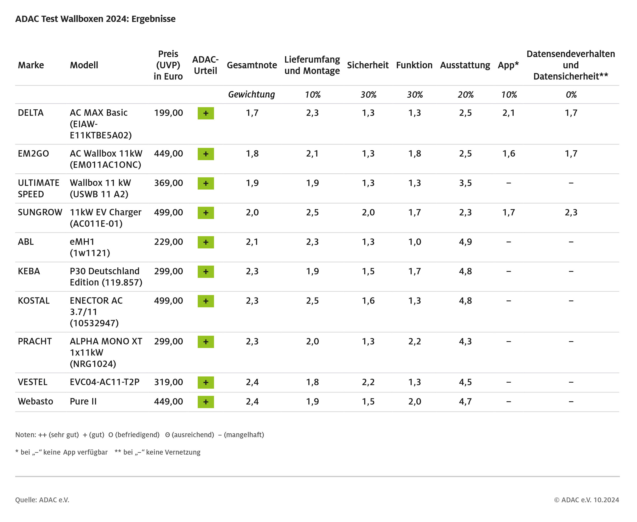 adac-ev_technik_presse-wallboxentest-500-euro-10-2024