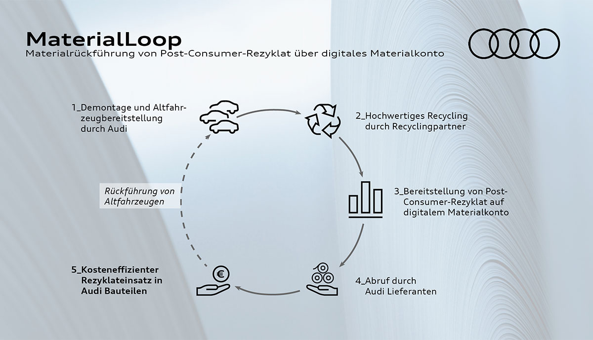 Audi-MateriaLoop-2025-1